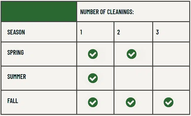 gutter cleaning seasonal chart