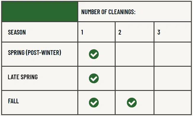gutter cleaning services seasonal chart